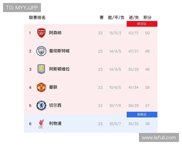 阿森纳角球制胜英超领跑分优势